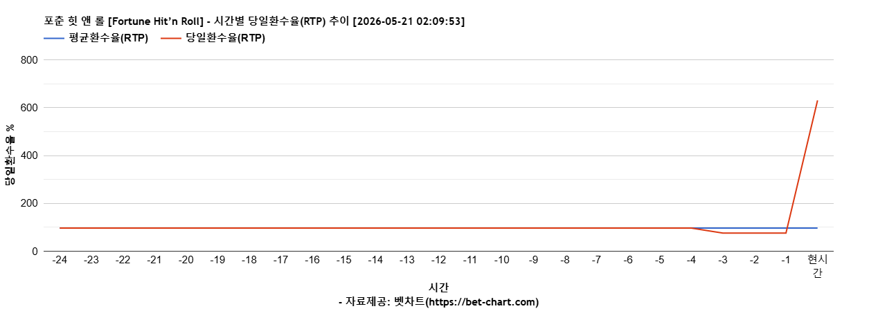 포춘 힛 앤 롤 [Fortune Hit’n Roll] 차트 추천 차트이미지