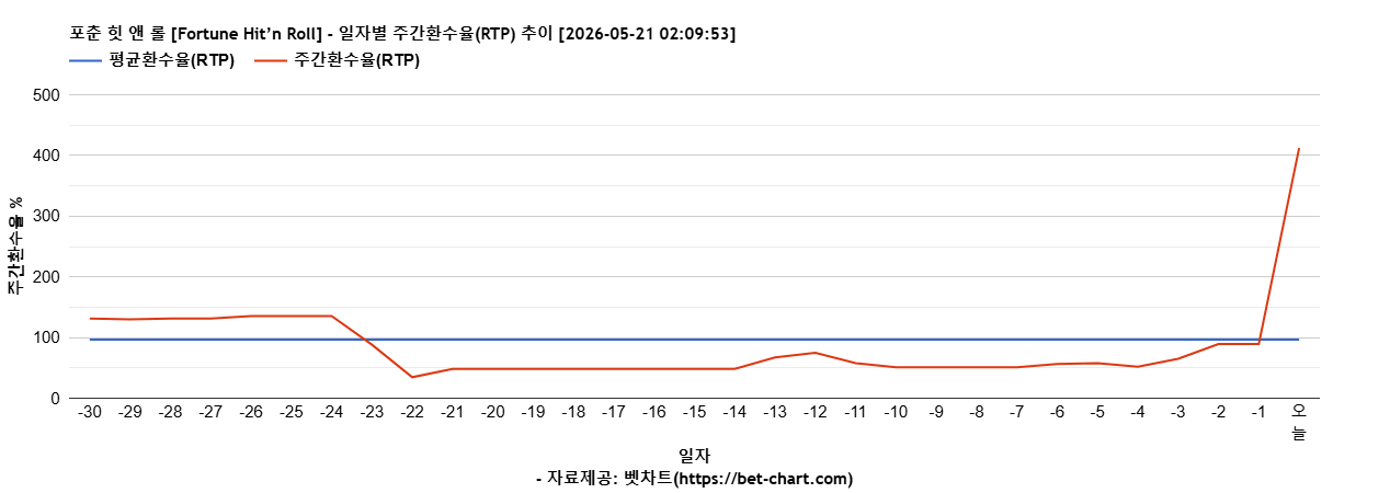 포춘 힛 앤 롤 [Fortune Hit’n Roll] 차트 추천 차트이미지