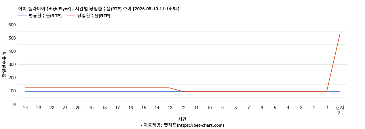 하이 플라이어 [High Flyer] 차트 추천 차트이미지