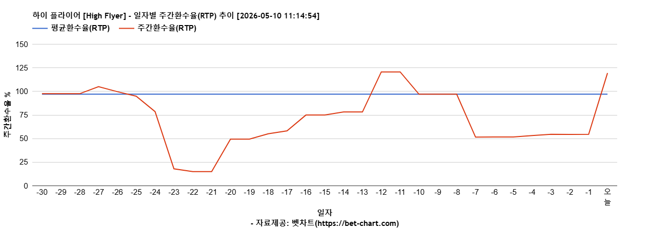하이 플라이어 [High Flyer] 차트 추천 차트이미지