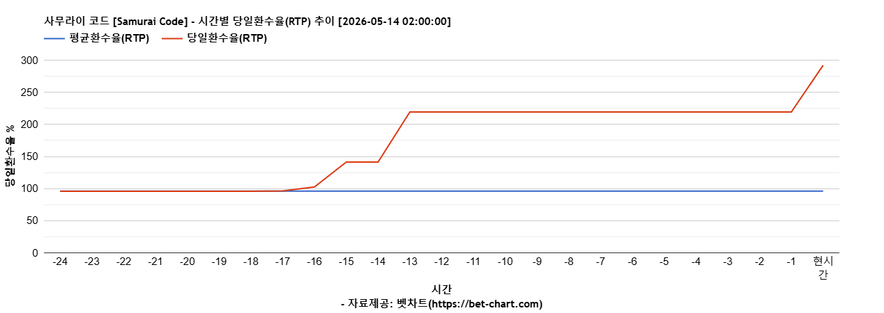 사무라이 코드 [Samurai Code] 차트 추천 차트이미지