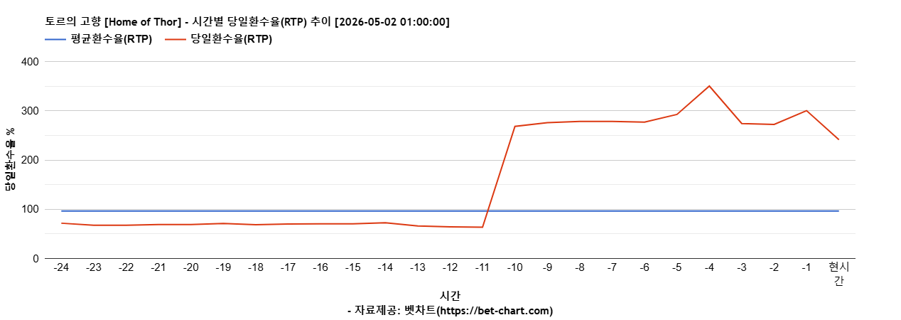 토르의 고향 [Home of Thor] 차트 추천 차트이미지
