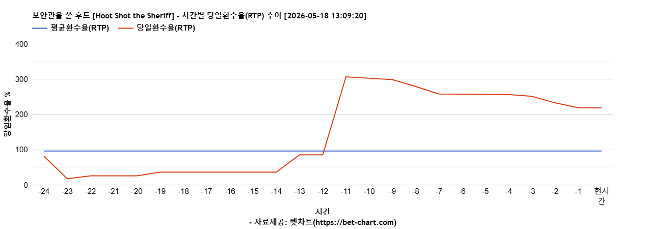 보안관을 쏜 후트 [Hoot Shot the Sheriff] 차트 추천 차트이미지