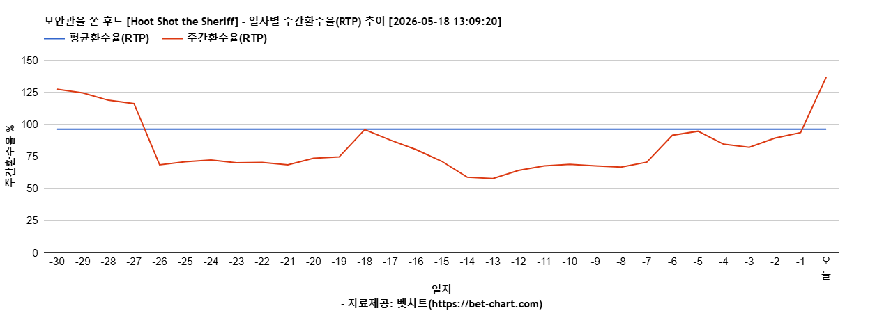 보안관을 쏜 후트 [Hoot Shot the Sheriff] 차트 추천 차트이미지