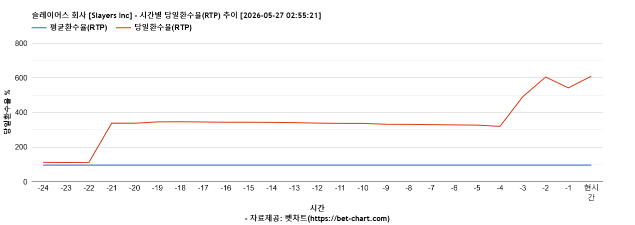 슬레이어스 회사 [Slayers Inc] 차트 추천 차트이미지