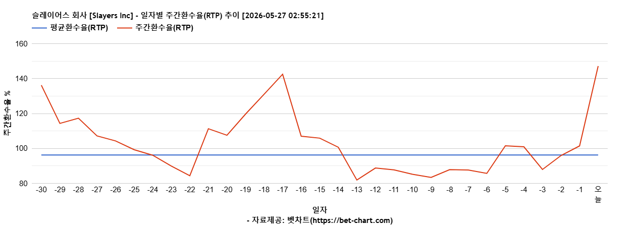 슬레이어스 회사 [Slayers Inc] 차트 추천 차트이미지