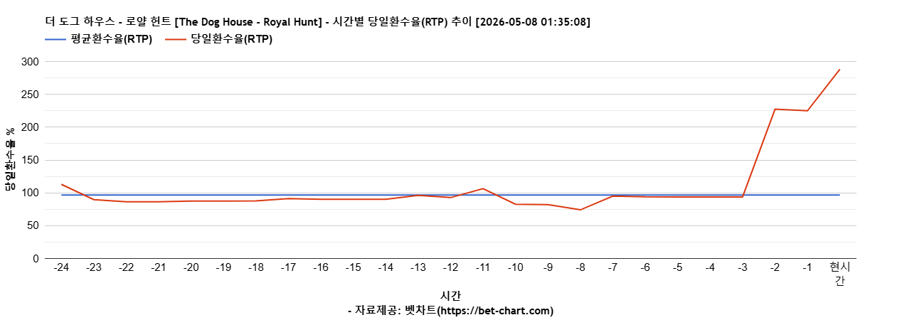 더 도그 하우스 - 로얄 헌트 [The Dog House - Royal Hunt] 차트 추천 차트이미지