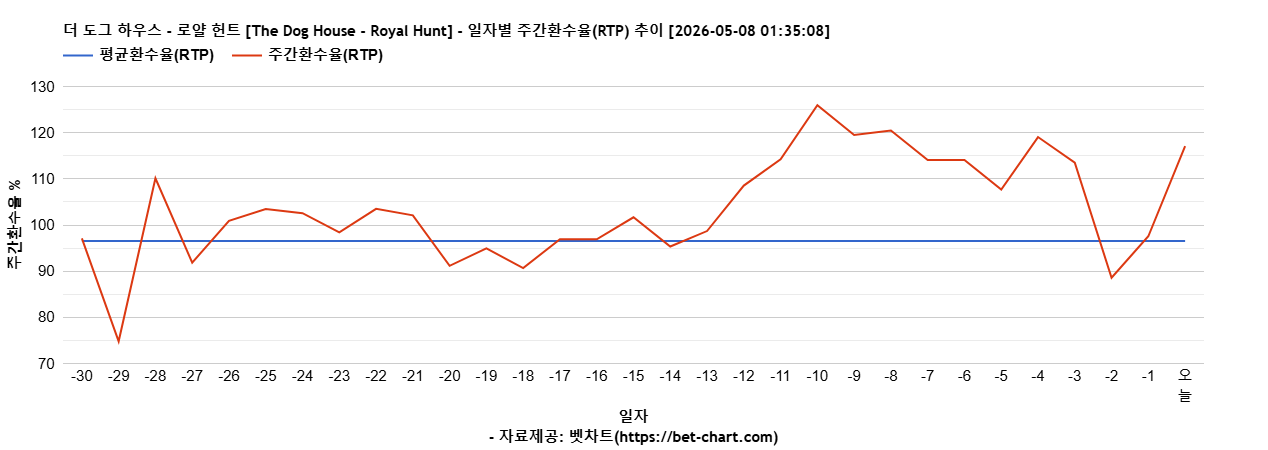 더 도그 하우스 - 로얄 헌트 [The Dog House - Royal Hunt] 차트 추천 차트이미지
