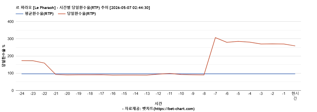 르 파라오 [Le Pharaoh] 차트 추천 차트이미지