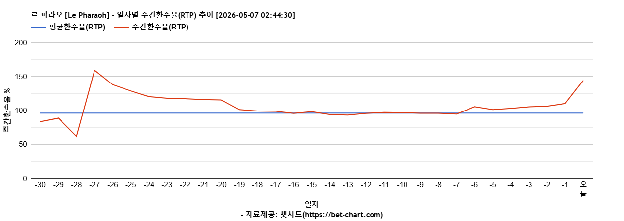 르 파라오 [Le Pharaoh] 차트 추천 차트이미지