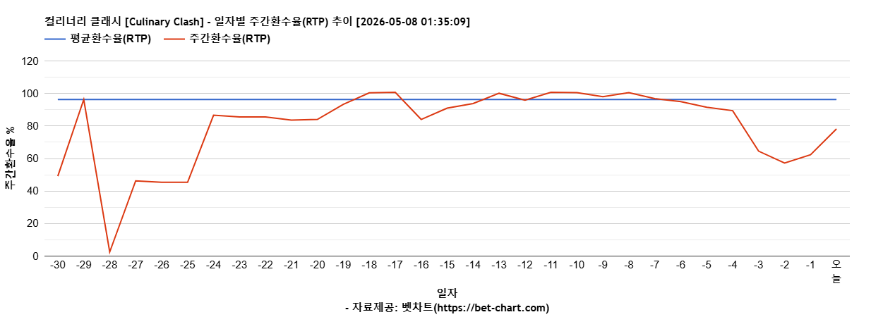 컬리너리 클래시 [Culinary Clash] 차트 추천 차트이미지