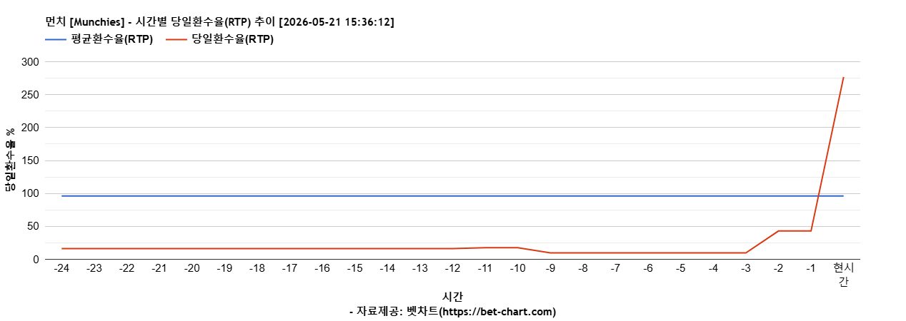 먼치 [Munchies] 차트 추천 차트이미지