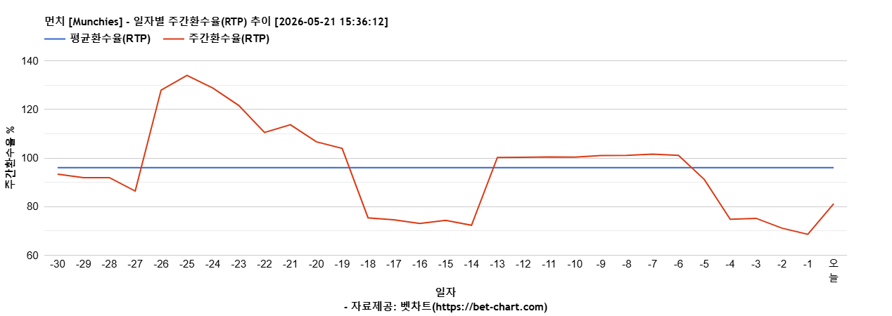 먼치 [Munchies] 차트 추천 차트이미지
