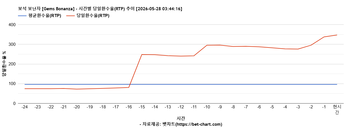 보석 보난자 [Gems Bonanza] 차트 추천 차트이미지