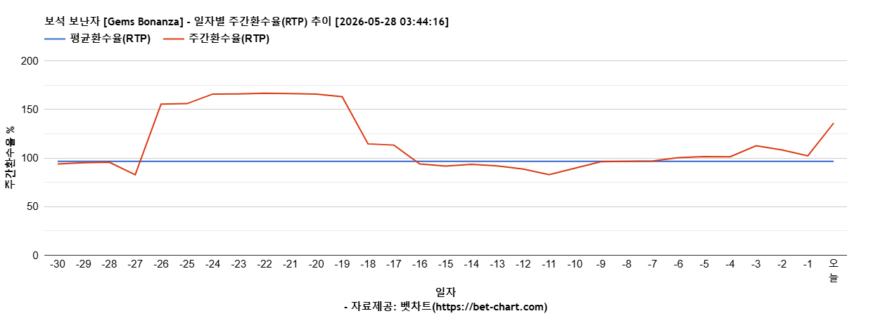 보석 보난자 [Gems Bonanza] 차트 추천 차트이미지