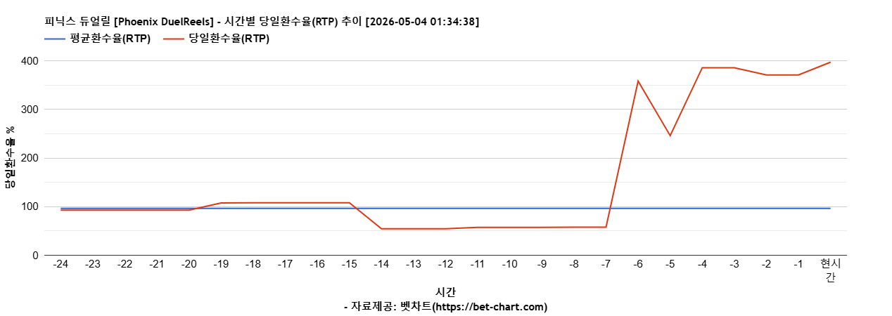 피닉스 듀얼릴 [Phoenix DuelReels] 차트 추천 차트이미지