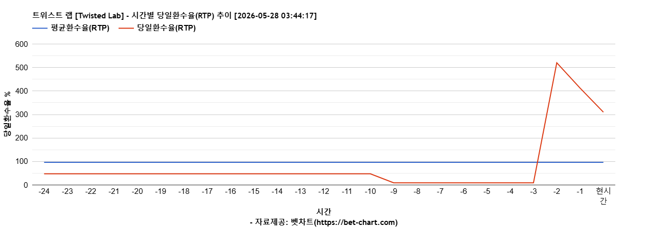 트위스트 랩 [Twisted Lab] 차트 추천 차트이미지