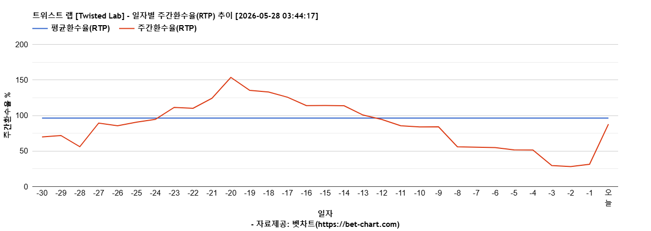 트위스트 랩 [Twisted Lab] 차트 추천 차트이미지