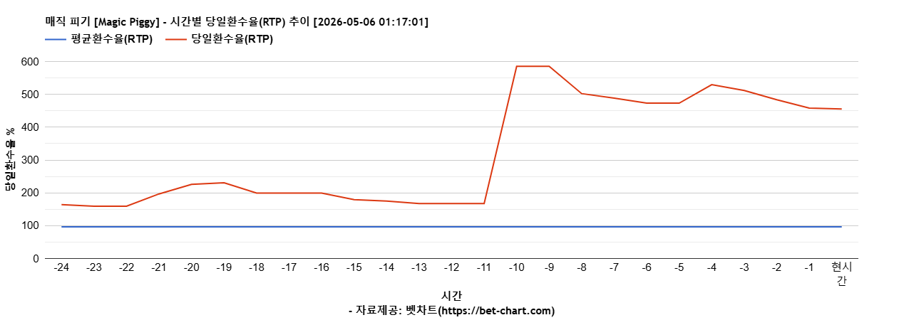 매직 피기 [Magic Piggy] 차트 추천 차트이미지