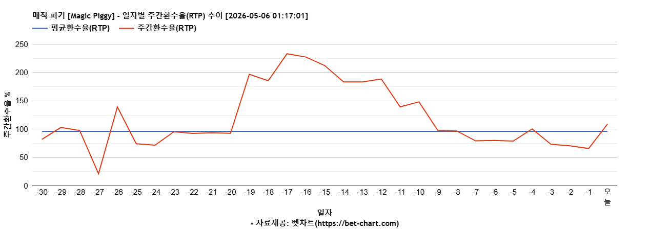매직 피기 [Magic Piggy] 차트 추천 차트이미지