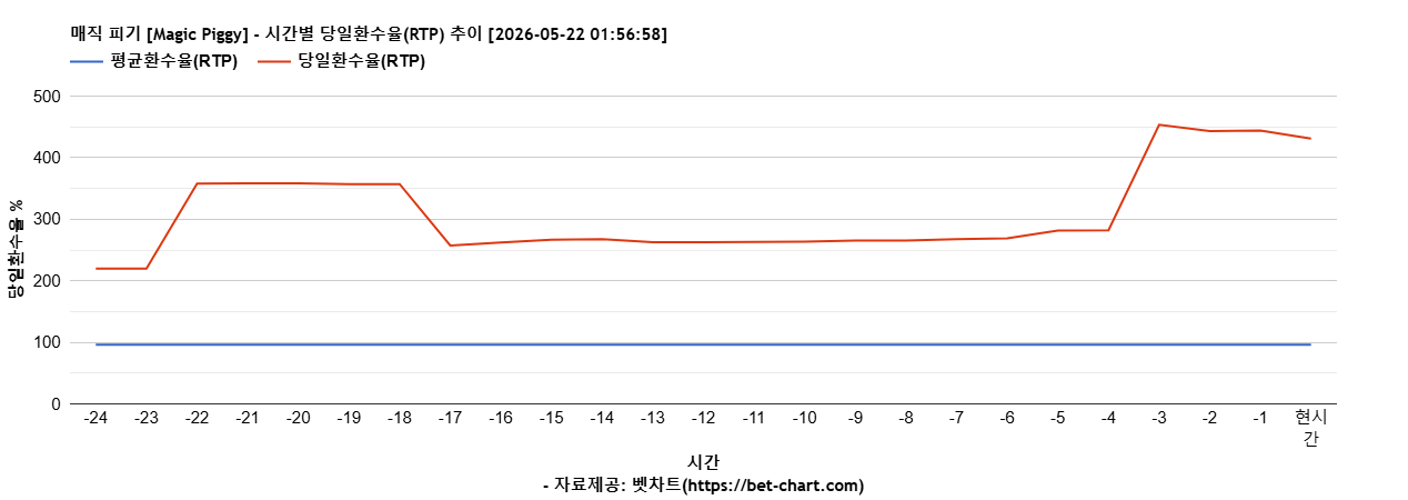 매직 피기 [Magic Piggy] 차트 추천 차트이미지