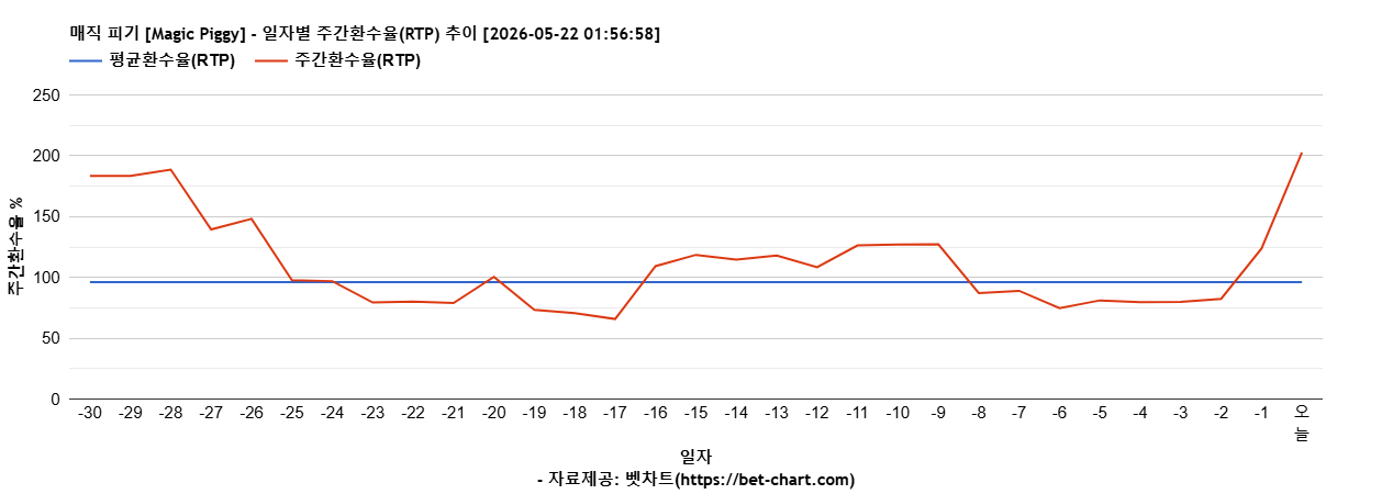 매직 피기 [Magic Piggy] 차트 추천 차트이미지