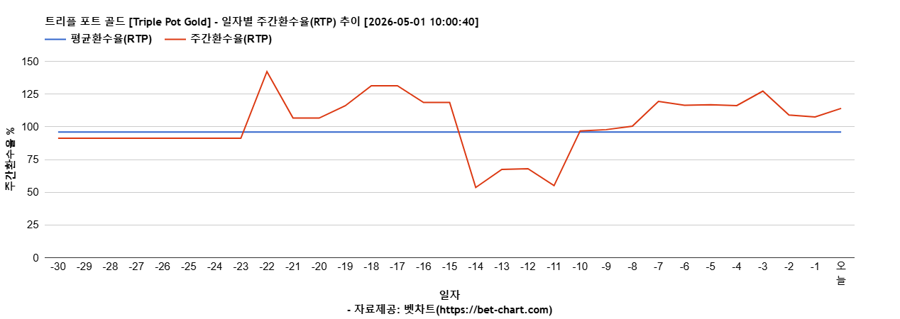 트리플 포트 골드 [Triple Pot Gold] 차트 추천 차트이미지