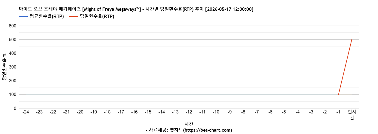 마이트 오브 프레야 메가웨이즈 [Might of Freya Megaways™] 차트 추천 차트이미지