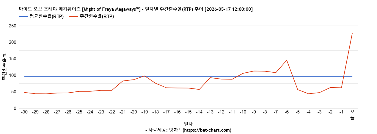 마이트 오브 프레야 메가웨이즈 [Might of Freya Megaways™] 차트 추천 차트이미지