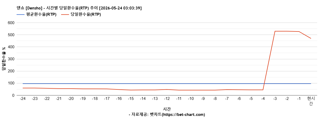 덴쇼 [Densho] 차트 추천 차트이미지