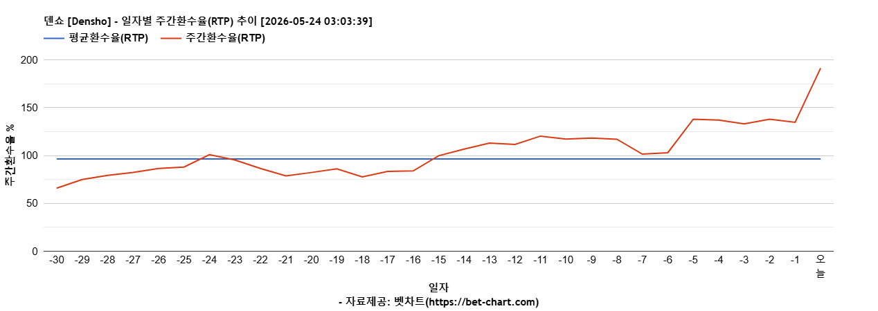 덴쇼 [Densho] 차트 추천 차트이미지