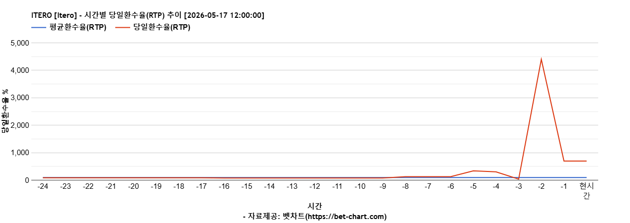 ITERO [Itero] 차트 추천 차트이미지
