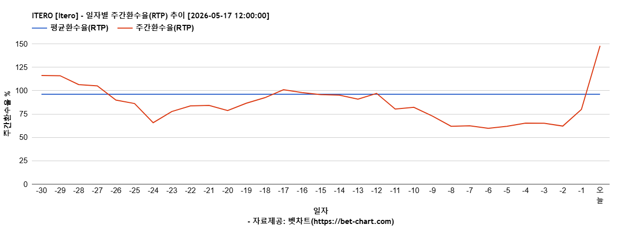 ITERO [Itero] 차트 추천 차트이미지