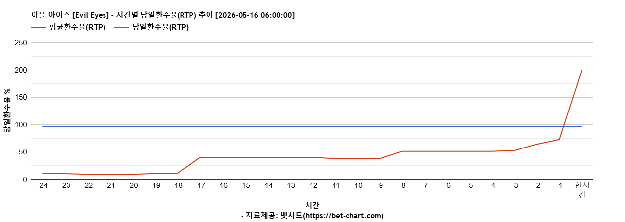 이블 아이즈 [Evil Eyes] 차트 추천 차트이미지