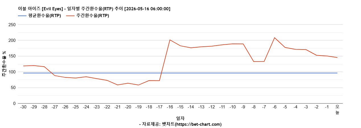 이블 아이즈 [Evil Eyes] 차트 추천 차트이미지
