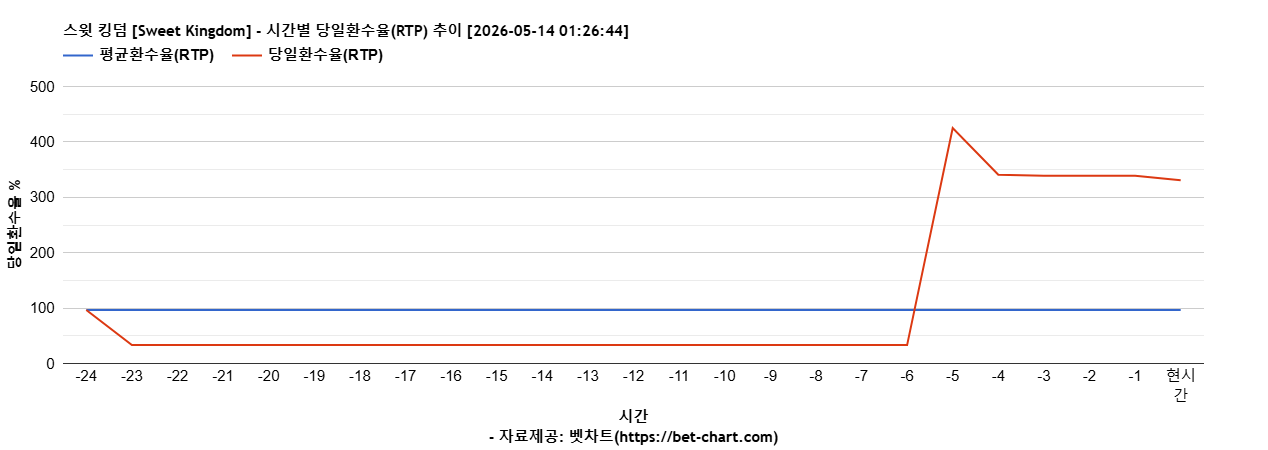 스윗 킹덤 [Sweet Kingdom] 차트 추천 차트이미지