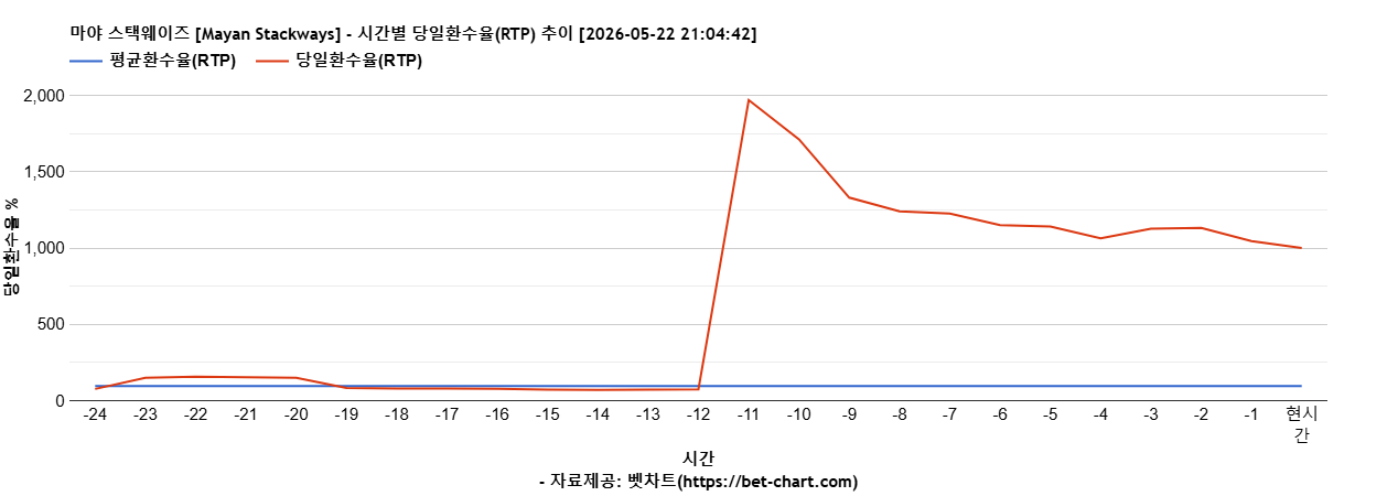 마야 스택웨이즈 [Mayan Stackways] 차트 추천 차트이미지