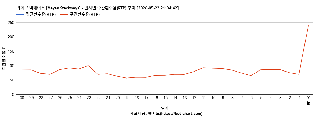 마야 스택웨이즈 [Mayan Stackways] 차트 추천 차트이미지