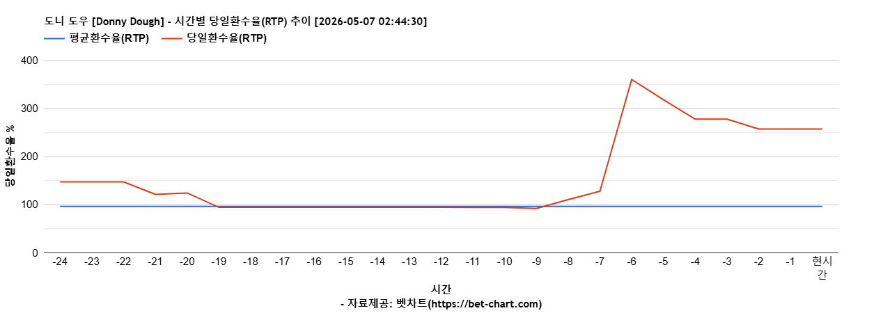 도니 도우 [Donny Dough] 차트 추천 차트이미지