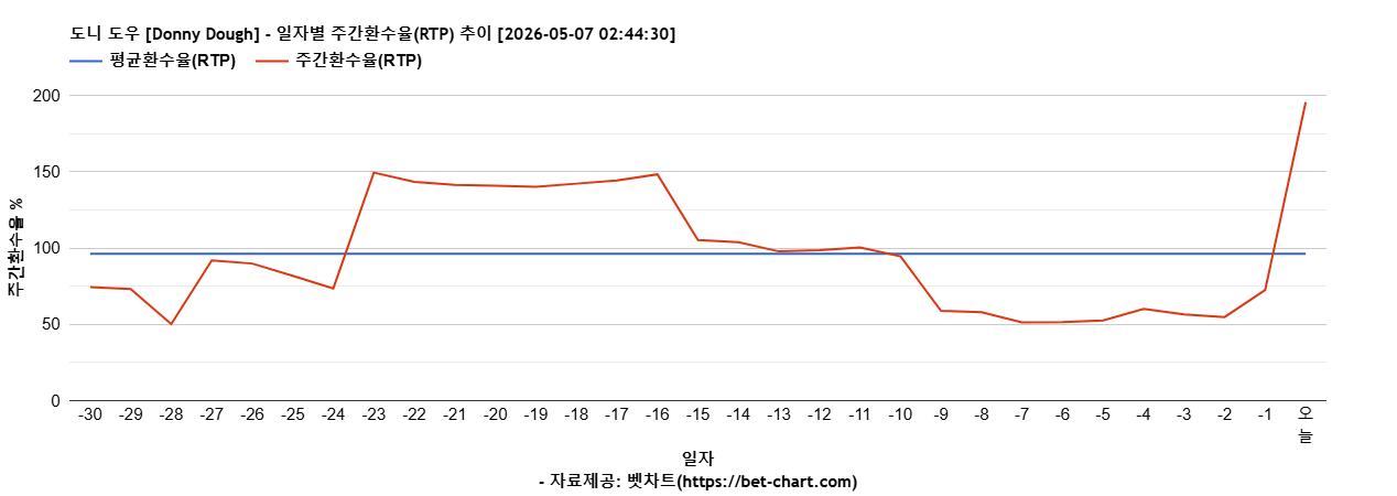 도니 도우 [Donny Dough] 차트 추천 차트이미지