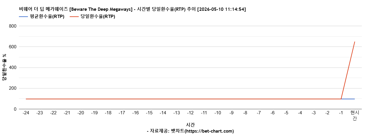 비웨어 더 딥 메가웨이즈 [Beware The Deep Megaways] 차트 추천 차트이미지
