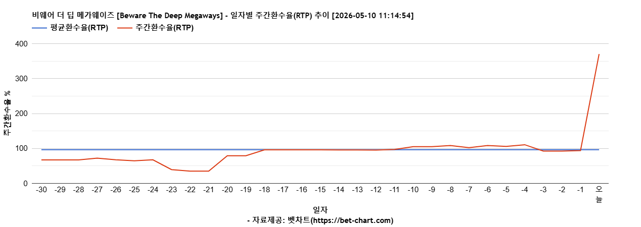 비웨어 더 딥 메가웨이즈 [Beware The Deep Megaways] 차트 추천 차트이미지