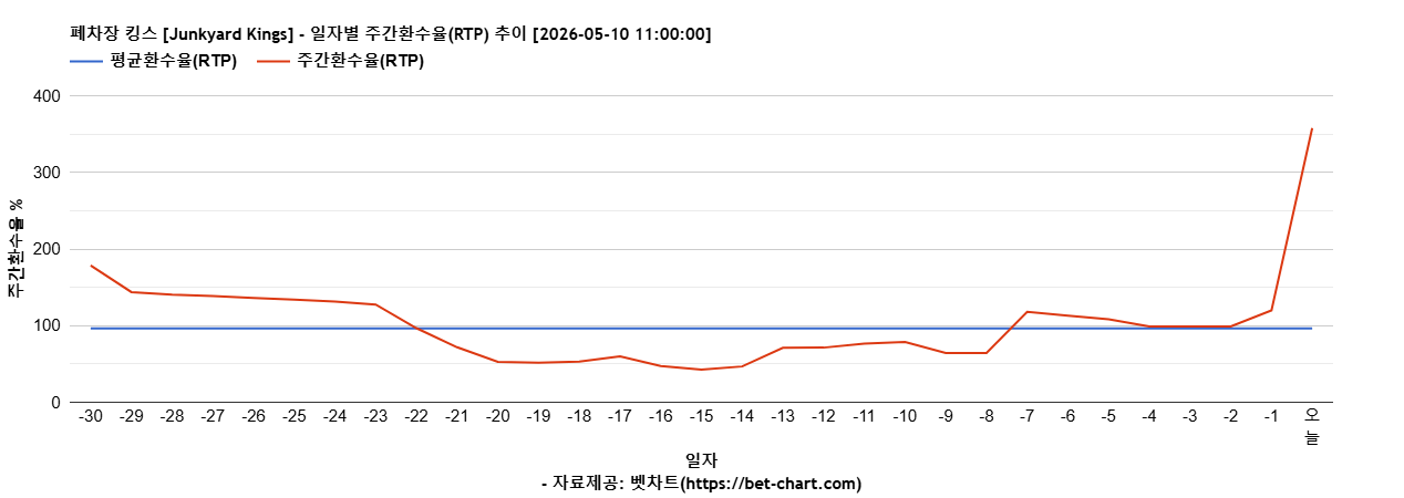 폐차장 킹스 [Junkyard Kings] 차트 추천 차트이미지