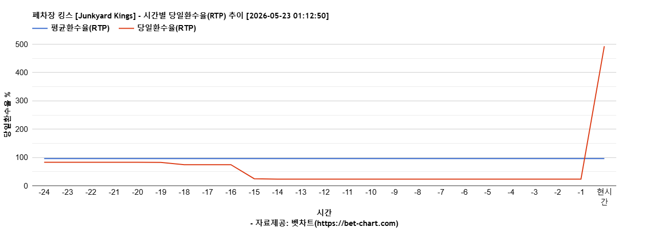 폐차장 킹스 [Junkyard Kings] 차트 추천 차트이미지