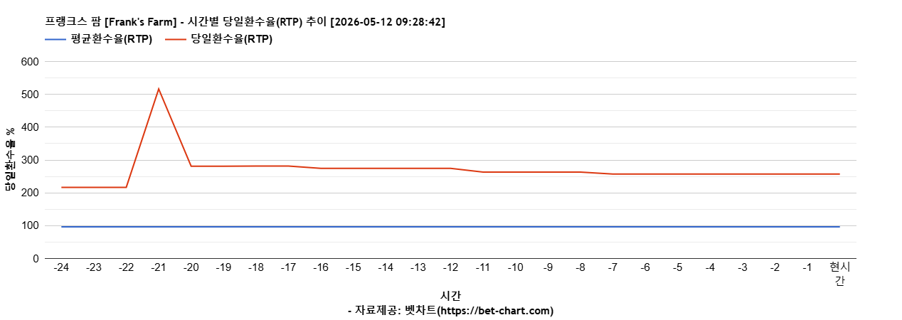 프랭크스 팜 [Frank's Farm] 차트 추천 차트이미지