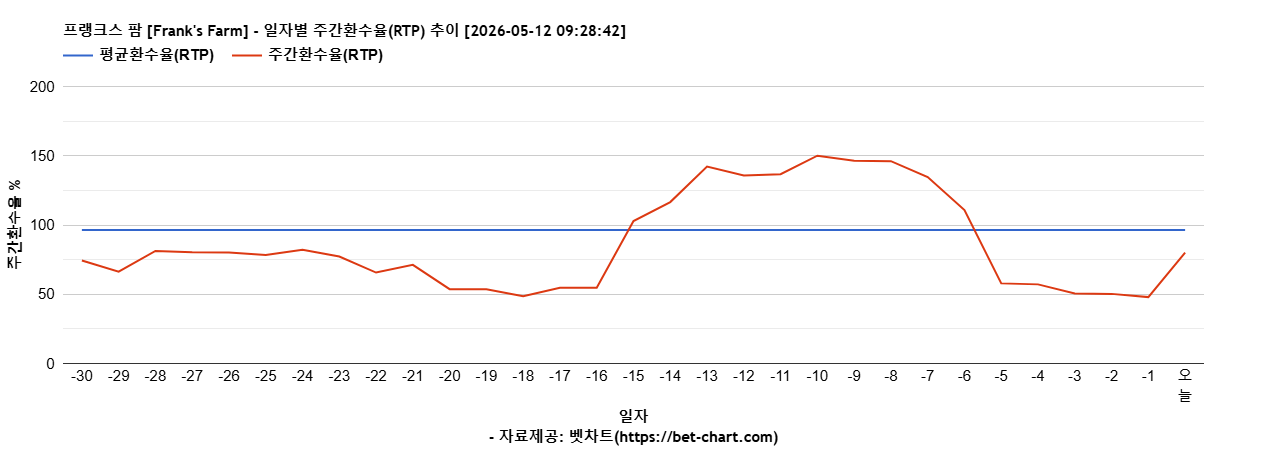 프랭크스 팜 [Frank's Farm] 차트 추천 차트이미지
