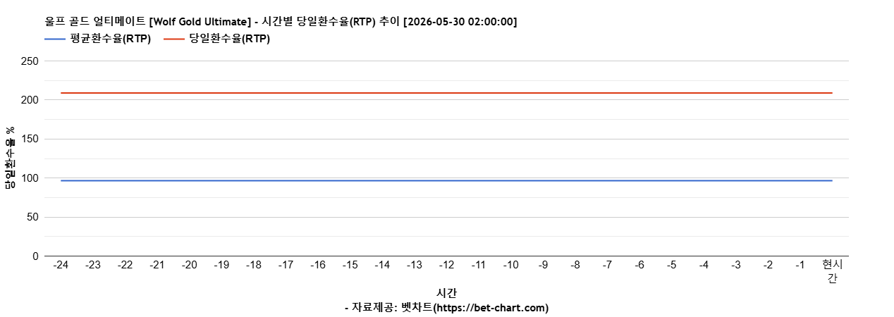 울프 골드 얼티메이트 [Wolf Gold Ultimate] 차트 추천 차트이미지