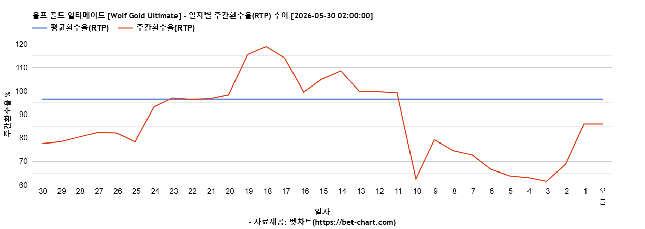 울프 골드 얼티메이트 [Wolf Gold Ultimate] 차트 추천 차트이미지