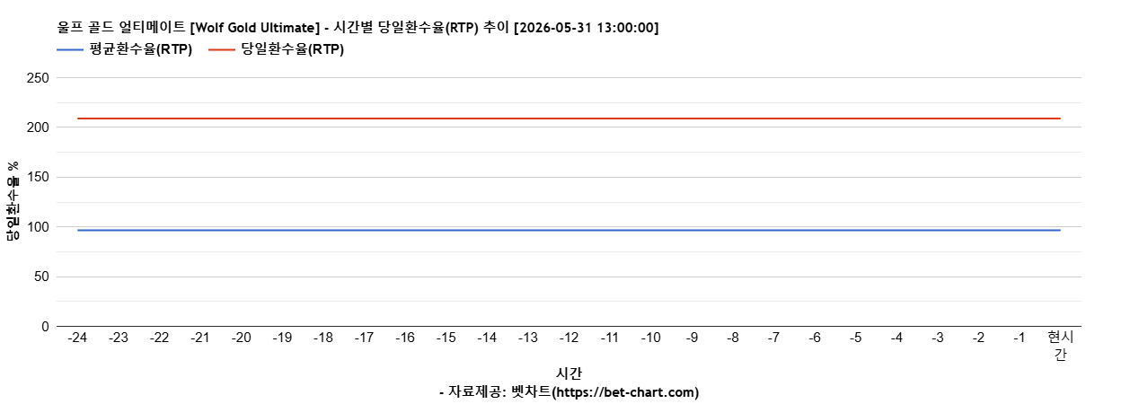 울프 골드 얼티메이트 [Wolf Gold Ultimate] 차트 추천 차트이미지