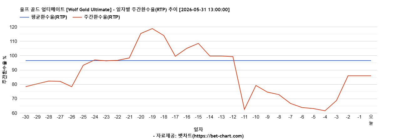 울프 골드 얼티메이트 [Wolf Gold Ultimate] 차트 추천 차트이미지